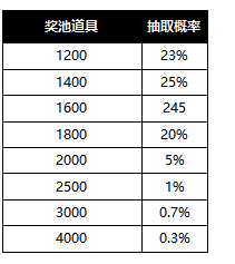  1912yx《异能都市0.1折》概率公示