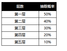  1912yx《异能都市0.1折》概率公示