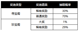  1912yx《异能都市0.1折》概率公示