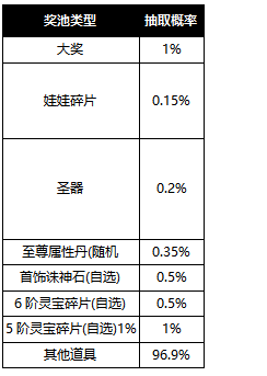  1912yx《异能都市0.1折》概率公示