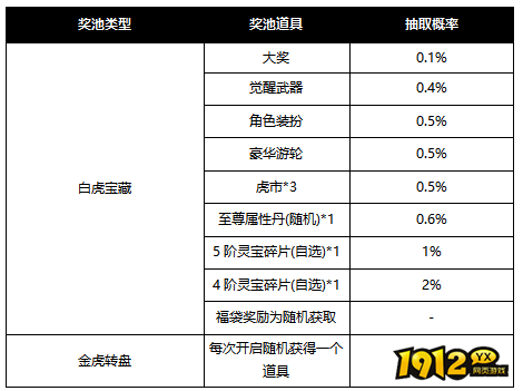  1912yx《异能都市0.1折》概率公示