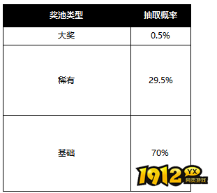  1912yx《异能都市0.1折》概率公示