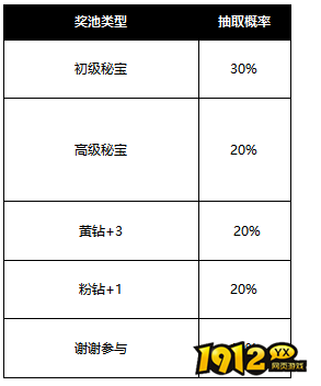  1912yx《异能都市0.1折》概率公示