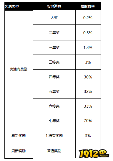  1912yx《异能都市0.1折》概率公示