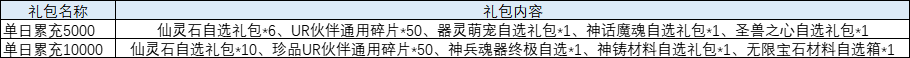 1912yx《异能都市0.1折》新增单日5000、10000档线下返利